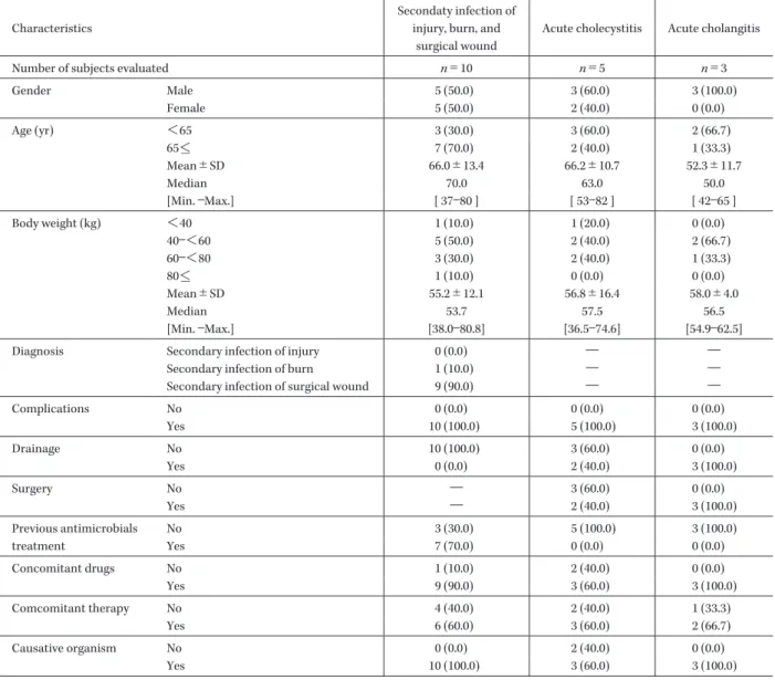 Table 1. Subject characteristics