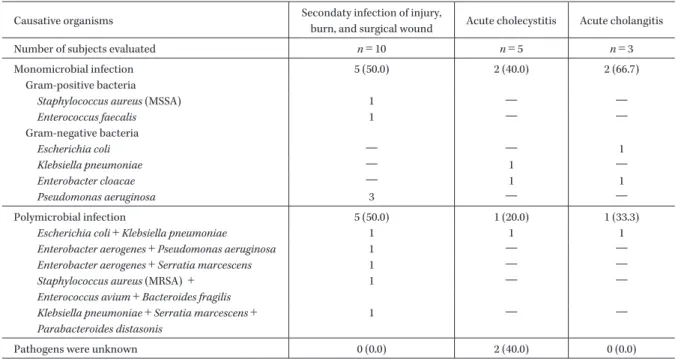 Table 2. Baseline causative organisms identified
