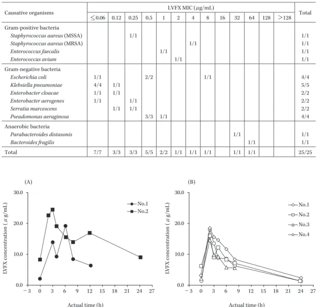 Fig. 1. Concentration of LVFX in gallbladder bile and duct bile (LVFX injection 500 mg/60 min infusion)