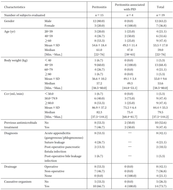 Table 1. Subject characteristics (1)