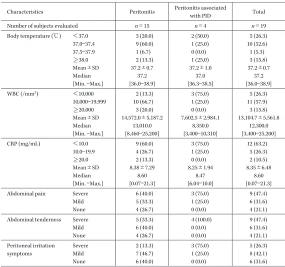Table 2. Subject characteristics (2) 