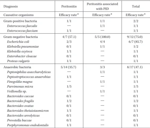 Table 6. Clinical response according to causative organism at test of cure