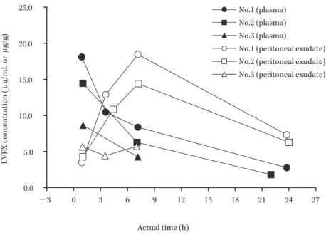 Table 9. Concentration of LVFX in plasma and peritoneal exudate Sampling LVFX concentration Penetration ratio ＊ Plasma  ( μ g/mL)  Peritoneal exudate (μg/g)  End of infusion n 4 3 3 Mean±SD 14.94±4.60 4.46±1.10 0.38±0.25 Median 16.27 4.27 0.30 Min, Max 8.6