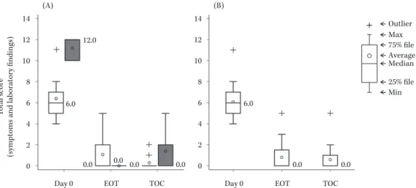 Fig. 4. Changes in the total score (Comparison between new and formar scoring system).