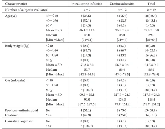 Table 2. Subject characteristics (1)