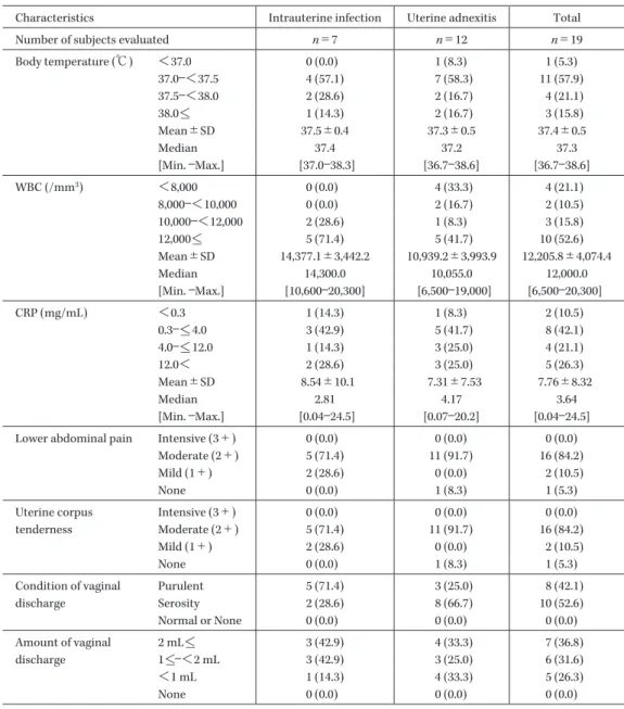 Table 3. Subject characteristics (2)
