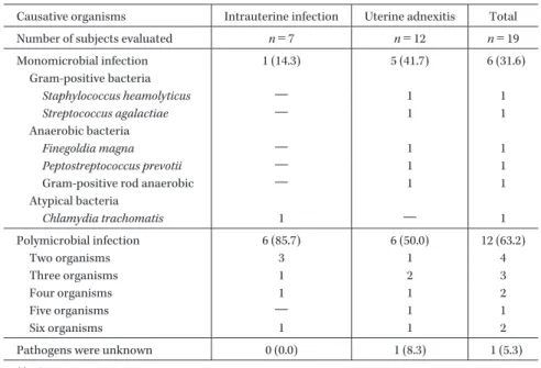 Table 4. Baseline causative organisms identified