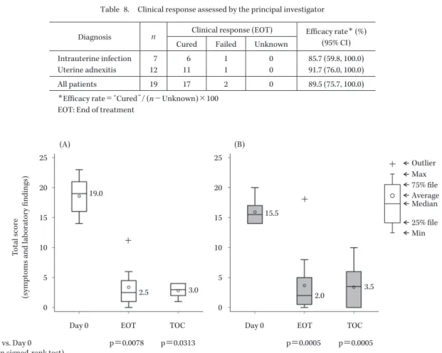 Table 7. Clinical response of LVFX intravenous-to-oral sequential therapy