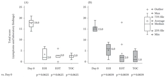 Fig. 2. Changes in the total score (The patients who did the LVFX intravenous-to-oral switching therapy).