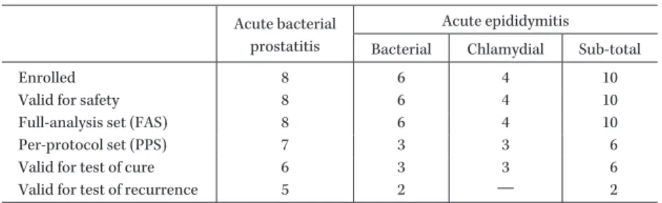 Table 1. Subjects analyzed Acute bacterial 