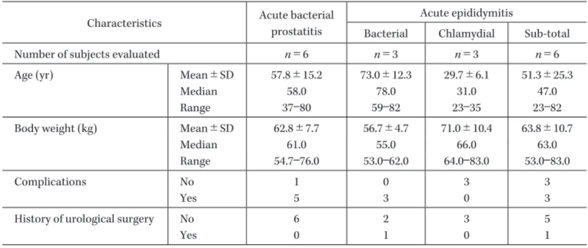 Table 2. Subject characteristics (valid for test of cure)