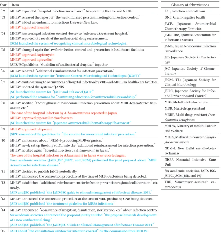 Table　4.　 Movement toward the measure against MDR organisms and new antimicrobial drugs development in Japan (2) Year Item