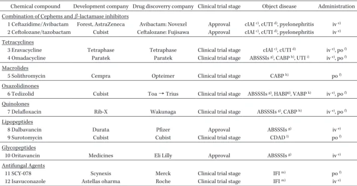 Table　1.　The QIDP  a)  designation drug, provided under the U.S. GAIN  b)  Act