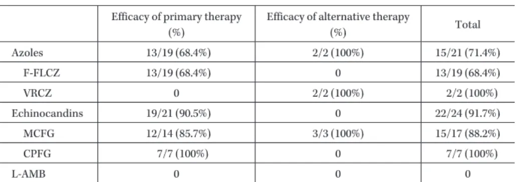 Table 2. Therapeutic efficacy in cases of Candida peritonitis Efficacy of primary therapy 