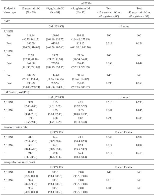 Table 5. HI antibody titer (PPS) ASP7374 Endpoint Virus type 15  μ g/strain SC(N＝55) 45  μ g/strain SC(N＝54) 45  μ g/strain IM(N＝55) Test(15 μ g/strain SC vs