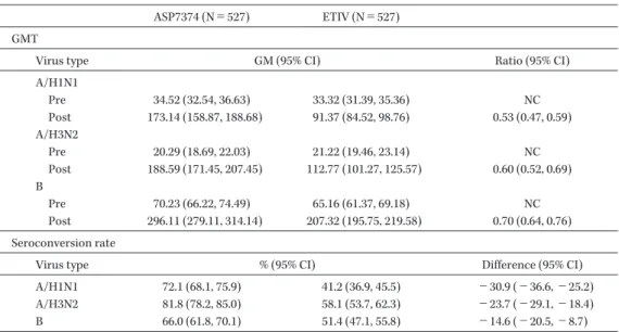 Table 5. Primary endpoints: HI antibody titer and response rate (PPS)