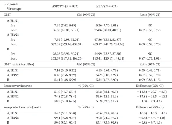 Table 7. Secondary endpoints (Neutralization antibody titer) (PPS) Endpoints