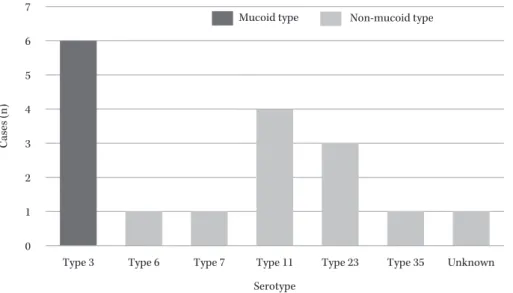 Fig. 2. Differences in serotype distribution of mucoid type and non-mucoid type.01234567