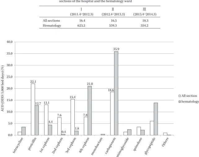 Table 1. Comparison of the antimicrobial use density (AUD) between all  sections of the hospital and the hematology ward