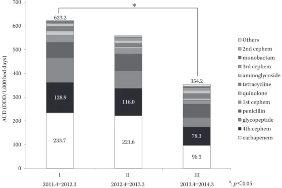 Table 2. Intervention analysis of  antimicrobial prescription  by the pharmacists in the  past three months Intervention analysis n Dosage and administration 16 Duration of administration   8