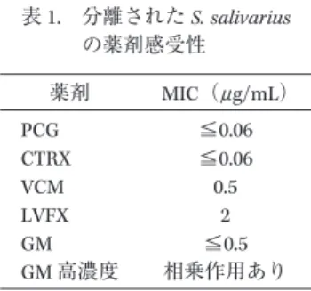 表 1.   分離された S. salivarius の薬剤感受性 薬剤 MIC（μ g/mL） PCG ≦0.06 CTRX ≦0.06 VCM 0.5 LVFX 2 GM ≦0.5 GM 高濃度 相乗作用あり 図 2. 経胸壁心エコー所見（大動脈弁） カ月間の原因不明の発熱を認め，心雑音を聴取すること から，感染性心内膜炎が強く疑われる。入院時に経胸壁 心エコー検査が行われているが，偽陰性だった可能性が あるため，経胸壁，または経食道心エコーの再検が必要 である。また，持続的な菌血症を証明するために，血