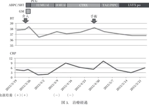図 3. 治療経過PCG12 MU/dABPC/SBTGMBTCRP393837363512963018 MU/dCTRX TAZ/PIPC LVFX po2015/3/192015/3/262015/4/22015/4/92015/4/162015/4/232015/4/302015/5/72015/5/14 2015/5/21血液培養（＋）（＋）（−） （−）介入手術 認め，肺炎が疑われた。しかし咳嗽，排痰などの症状を 伴わず，軽症と考えられた。また③の可能性もあるため， 抗菌薬を CTRX に変更して