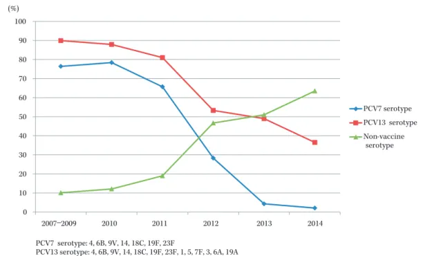 Fig. 1. Changes in the serotype prevalences in the pneumococcal isolates after the introduction of PCV intro- intro-duction