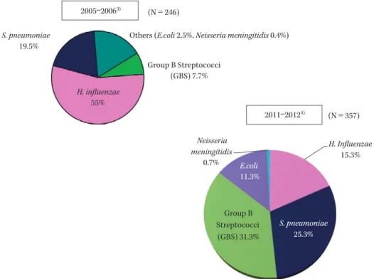 Fig. 2. Frequency distribution of the causative organisms of bacterial meningitis in childhood.