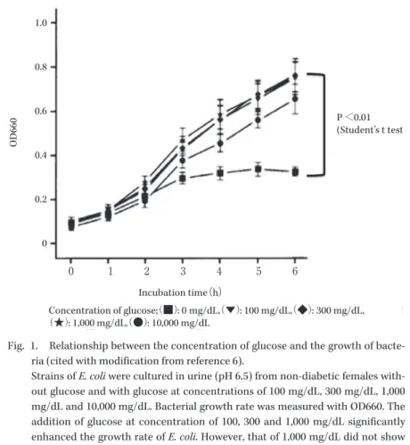Fig. 1. Relationship between the concentration of glucose and the growth of bacte- bacte-ria (cited with modification from reference 6).