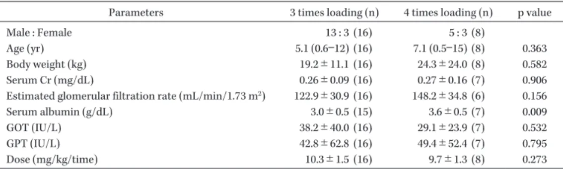Table 1. Patient characteristics