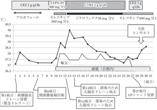 図 1. 当科紹介までの入院後経過36.53737.53838.53939.54040.5 1 2 3 4 5 6 7 8 9 10 11 12 13 14 15 16 17 18 19 20 21 22 23 24 25 26 27 28 29 30 31第12病日：閉塞のため左脳室ドレーン抜去第14病日：閉塞のため右脳室ドレーン抜去第1病日：両側脳室ドレーン留置（緊急ドレナージ）CEZ 1 g q12hCFPN-PI300 mg 分3CFPN-PI300 mg 分3CTRX 2 g q12h CTRX 