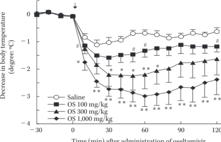 Fig. 8. Hypothermia induction by oseltamivir.