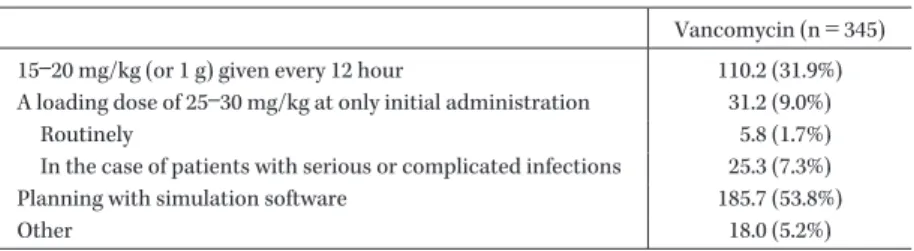 Table 7. Initial dosing of vancomycin