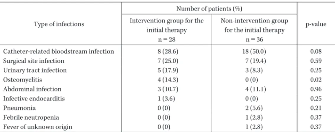 Table 2. Type of infections in patients with intervention or non-intervention for the initial therapy