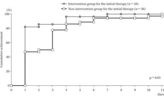 Table 3.    Detected bacteria reports in blood culture in patients with intervention or non- non-intervention for the initial therapy