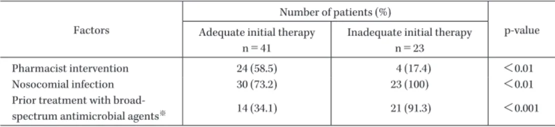 Table 7. Univariate analysis of factors associated with adequate initial therapy and inadequate initial therapy