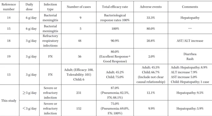 Table 5. Past reports for various meropenem post-approval doses in Japan Reference 