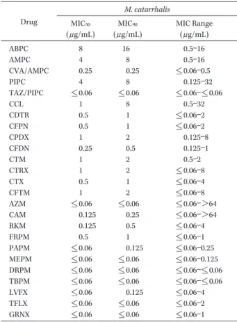 Table 6. Drug susceptibility of M. catarrhalis Drug M. catarrhalis MIC 50 ( μ g/mL) MIC 90(μ g/mL) MIC Range(μg/mL) ABPC 8 16 0.5―16 AMPC 4 8 0.5―16 CVA/AMPC 0.25 0.25 ＜＿ 0.06―0.5 PIPC 4 8 0.125―32 TAZ/PIPC ＜＿ 0.06 ＜＿ 0.06 ＜＿ 0.06―＜＿ 0.06 CCL 1 8 0.5―32 CD