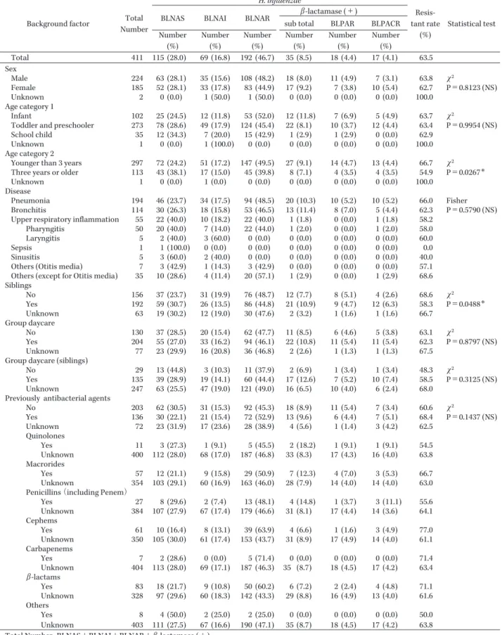 Table 8. Background factors of H. influenzae