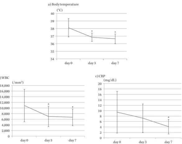 Fig. 1. Changes in body temperature, serum white blood cell (WBC) (/mm 3 ) and C-reactive protein (CRP) (mg/