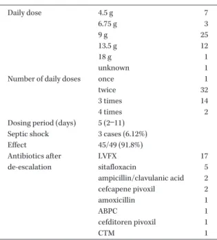 Table 2. Dose and effect of tazobactam/piperacillin and  de-escalation Daily dose 4.5 g   7 6.75 g   3 9 g 25 13.5 g 12 18 g   1 unknown  1