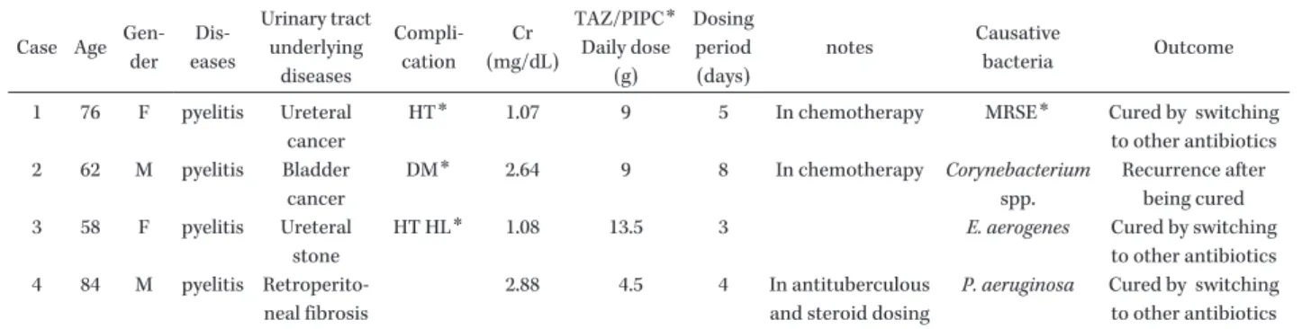 Table 5. Details of ineffective cases