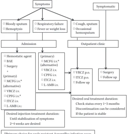 Fig. 3. Flowchart of management of CPPA based on the symptoms of the pa- pa-tient.