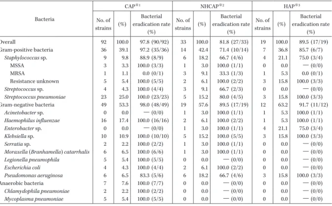 Table 9. Bacterial eradication  by causative bacteria of pneumonia categorized by CAP, NHCAP and HAP