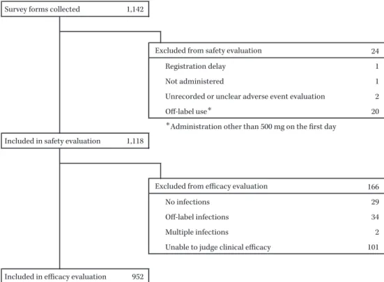 Fig. 1. Distribution of the patients.