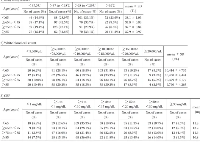 Table 2. Body temperature, white blood cell count, CRP by age before administration 1) Body temperature