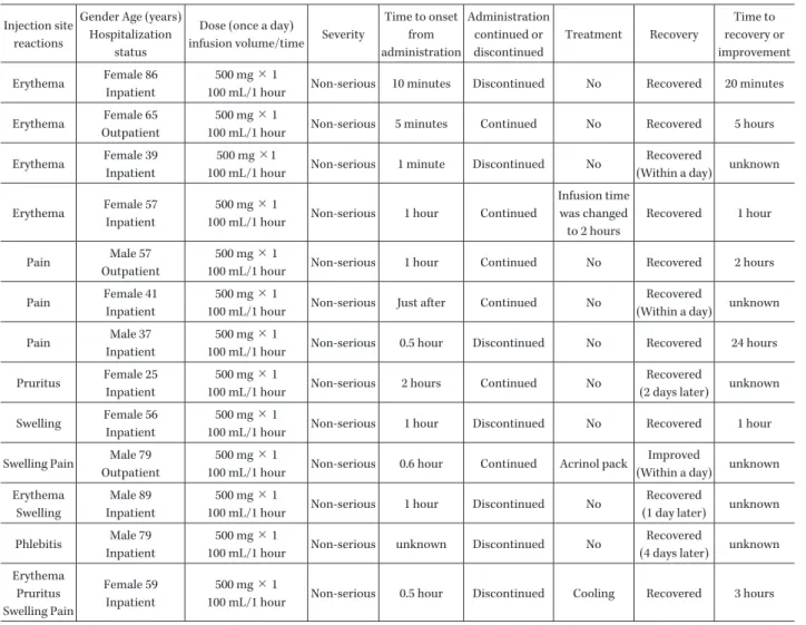 Table 4. Patients in whom injection site reactions occurred