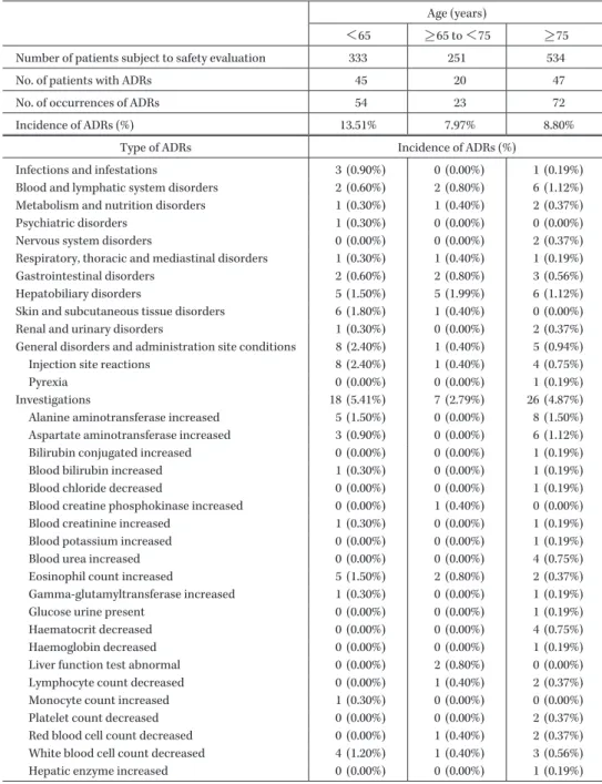 Table 6. Incidence of ADRs by age group