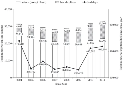Fig. 1. Total number of culture samples and inpatient bed days.