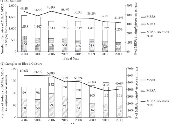 Fig. 2. Number of methicillin-resistant and methicillin-susceptible Staphylococcus aureus isolates and  the isolation rate of methicillin-resistant Staphylococcus aureus.